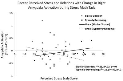 Recent Perceived Stress, Amygdala Reactivity to Acute Psychosocial Stress, and Alcohol and Cannabis Use in Adolescents and Young Adults With Bipolar Disorder